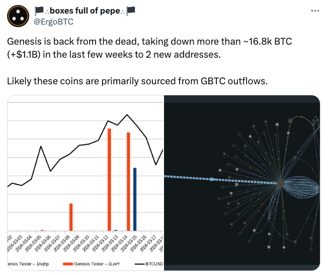 Отток GBTC превысил $358 млн, но есть предположение, что он скоро иссякнет