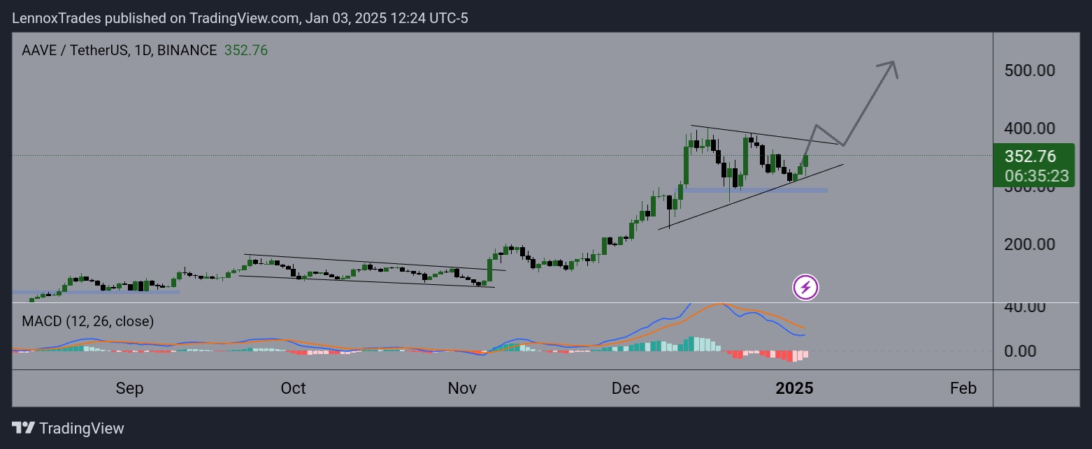 AAVE/USDT daily chart | Source: Trading View