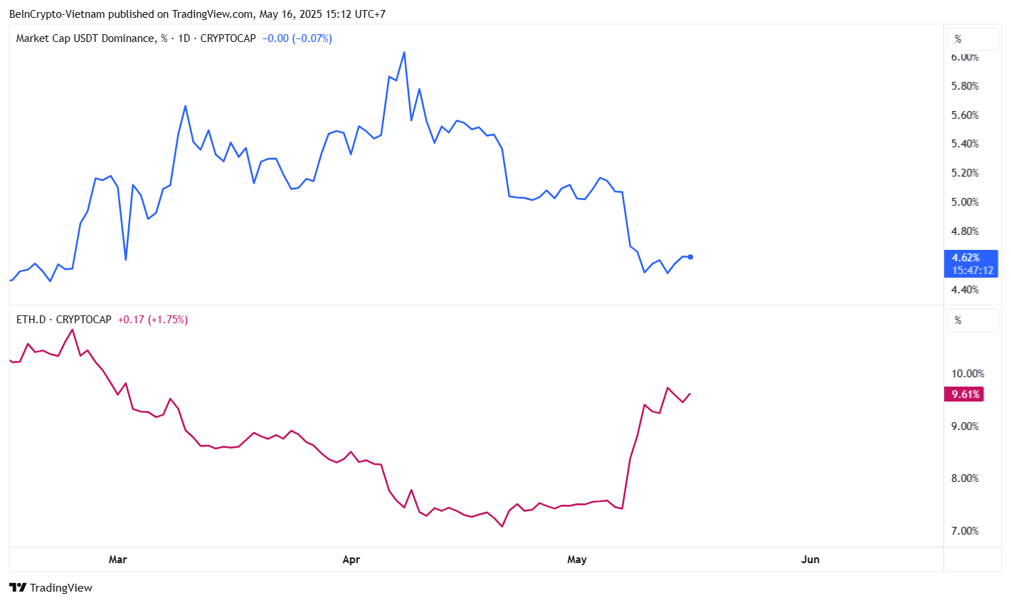 Как растущее предложение USDT, падение доминирования может подпитывать следующий криптографический всплеск Как растущее предложение USDT, падение доминирования может подпитывать следующий криптографический всплеск