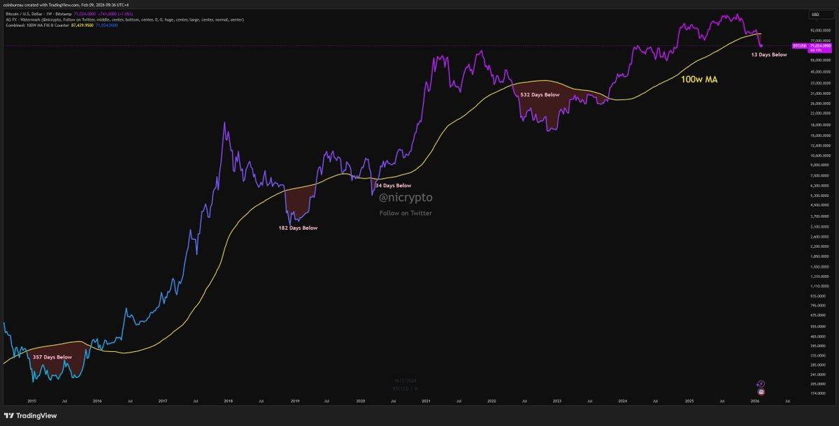 Bitcoin cae por debajo de la media móvil de 100 semanas. Fuente: X/@nicrypto