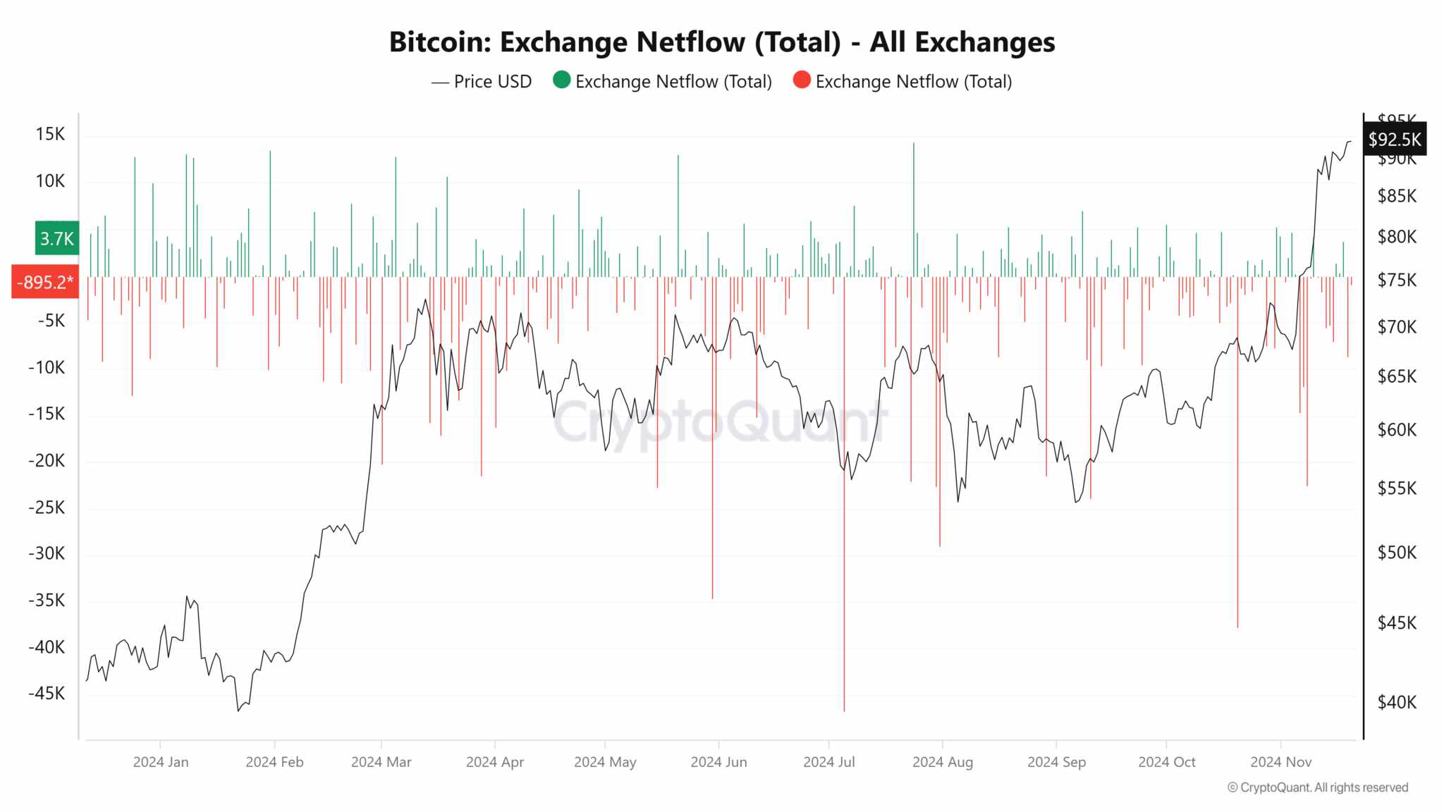 Bitcoin-Exchange-Netflow-Total-All-Exchanges-2048x1152