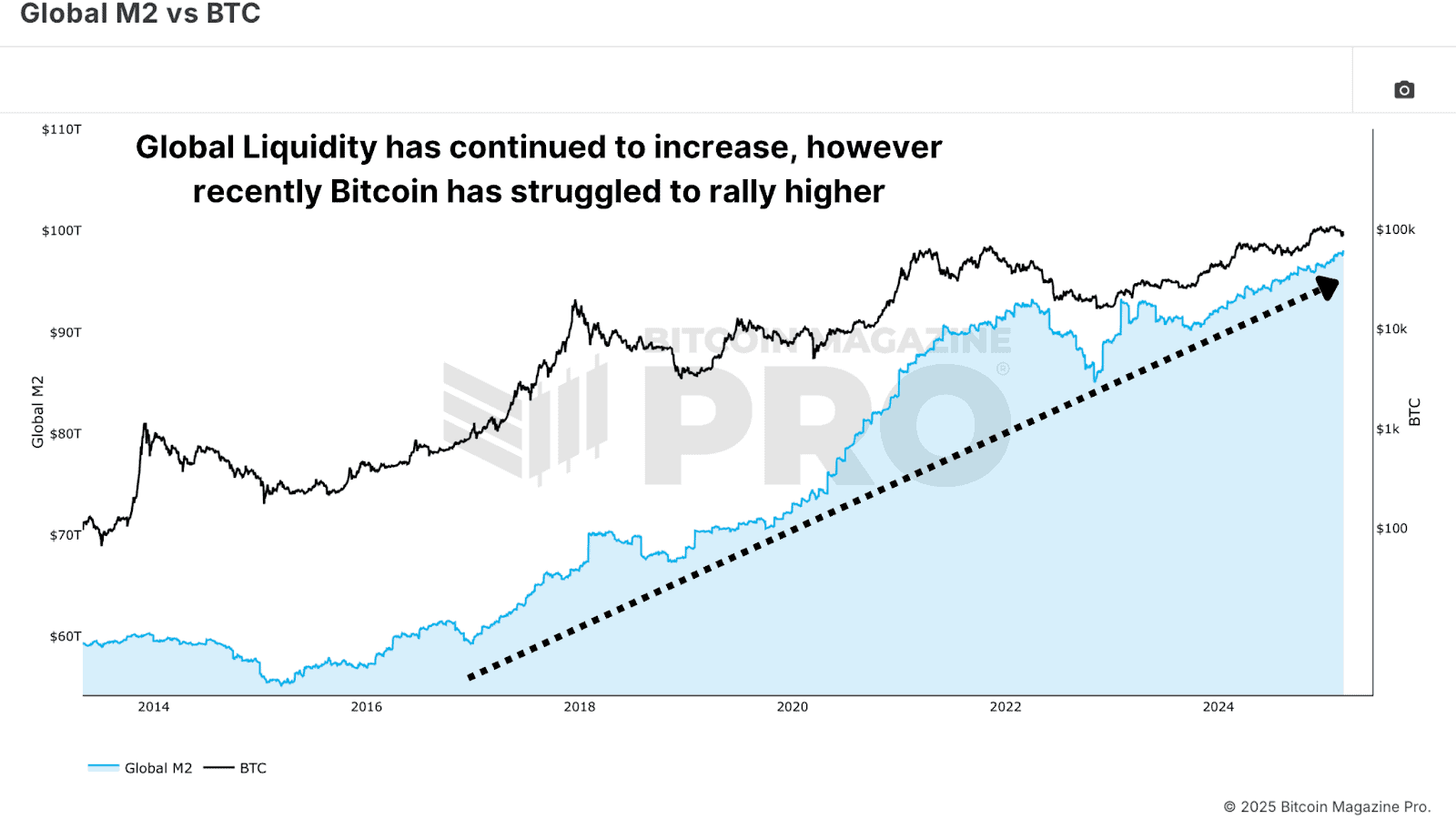 Global M2 Money Supply Versus Bitcoin Price