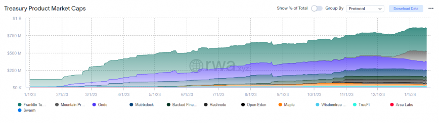 Tokenized US Treasuries see 657% yearly growth, exceeding $863 million market cap