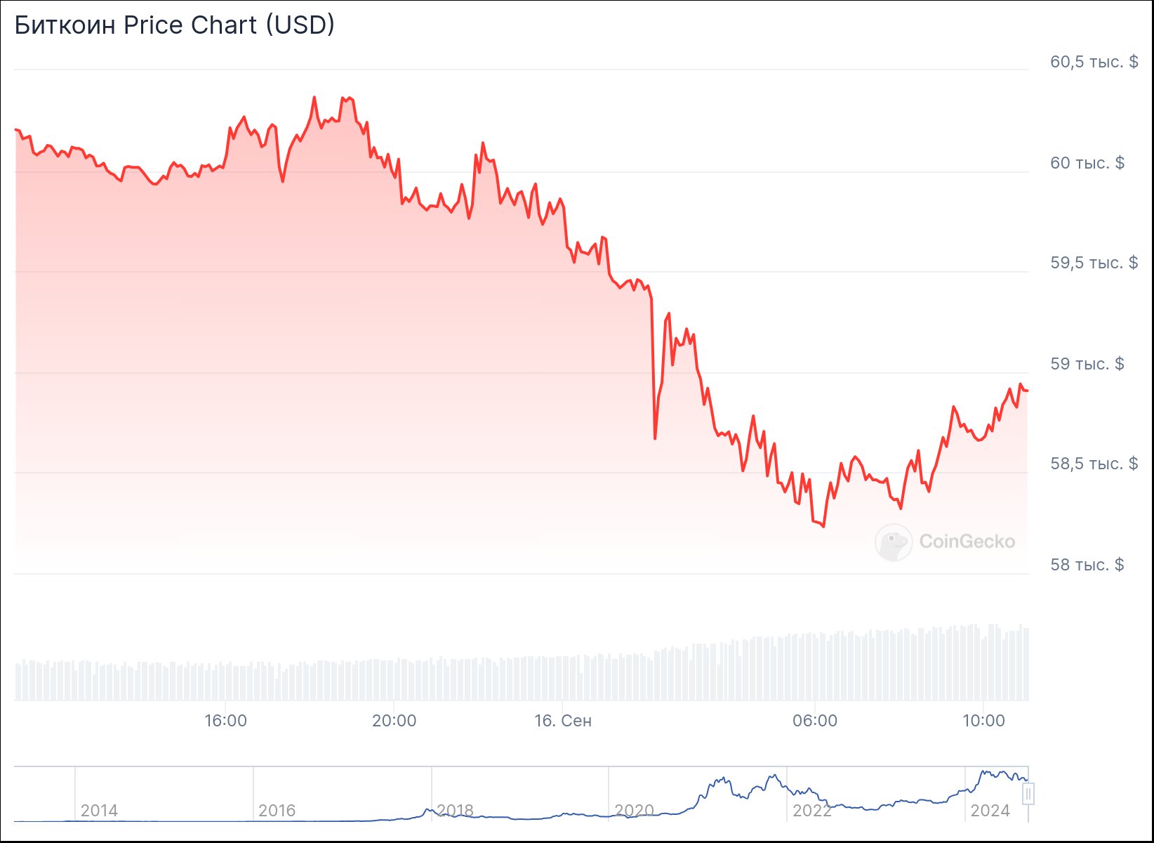 chart