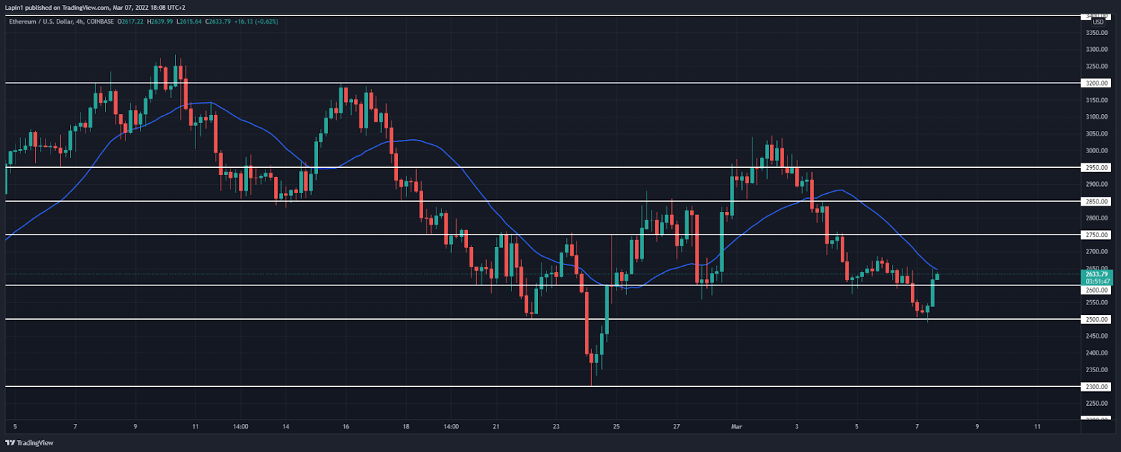 Ethereum price analysis: ETH drops to $2,500, sellers still strong?