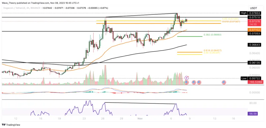 Dogecoin Preis Chart von Tradingview