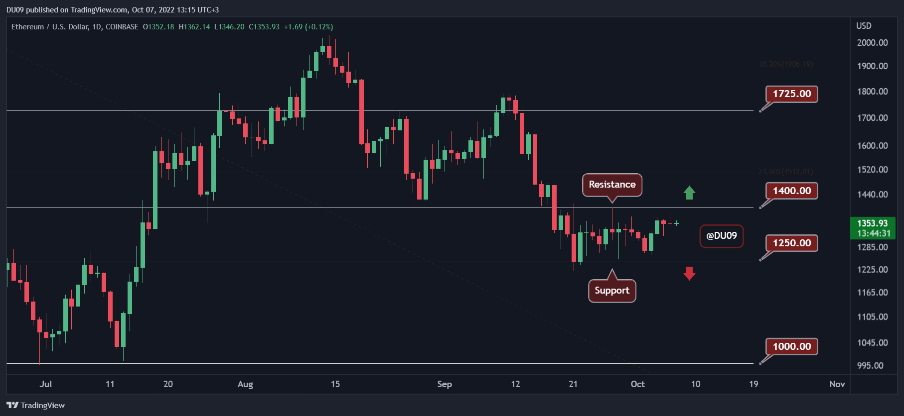 Phân tích giá tiền điện tử tháng 10-7: Ethereum, Ripple, Cardano, Binance Coin và Polygon ethereum