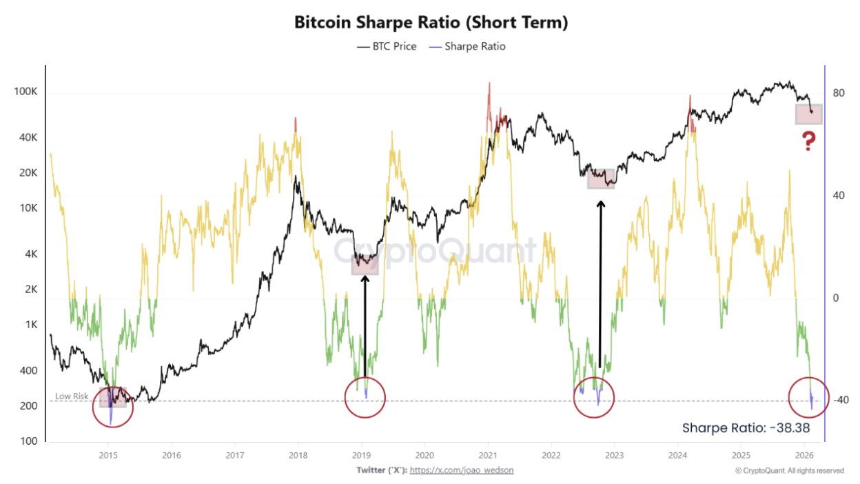 коэффициент Шарпа по биткоину