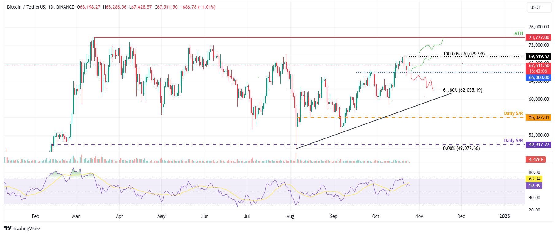 BTC/USDT daily chart