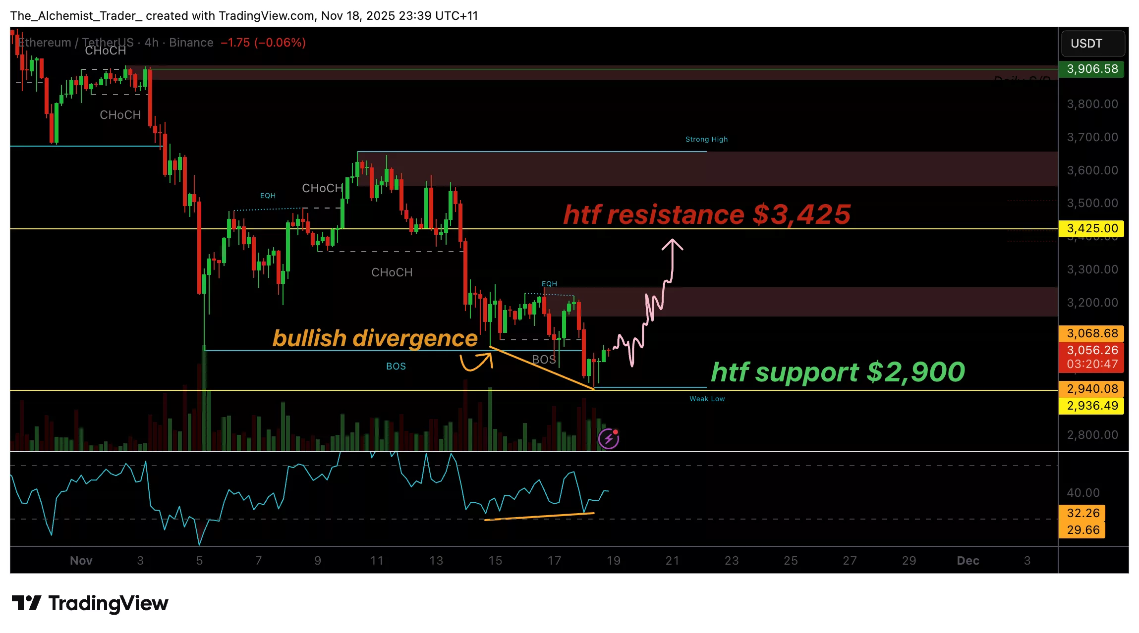 Ethereum price marks bullish divergence at $2,900, increasing upward pressure? - 1