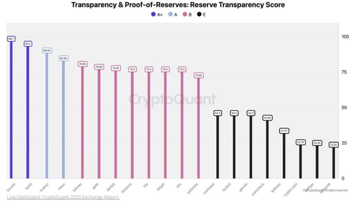 Analytics Company Publishes List of the Most Transparent Cryptocurrency Exchange! “Not Binance! – A Surprising Name Takes the Top Spot!”