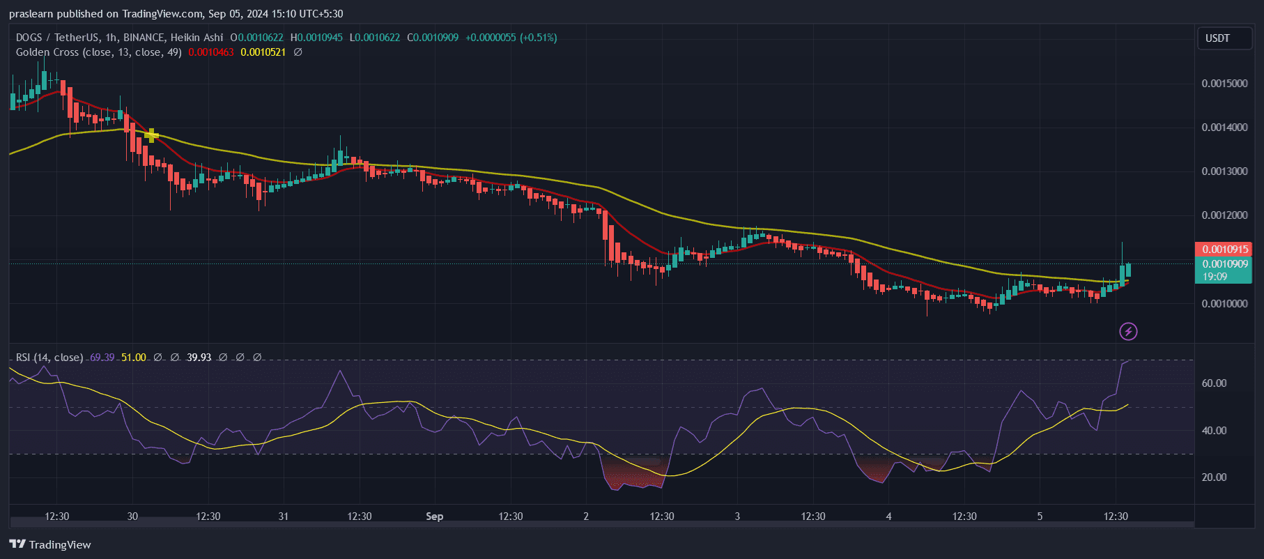 DOGS Price Prediction