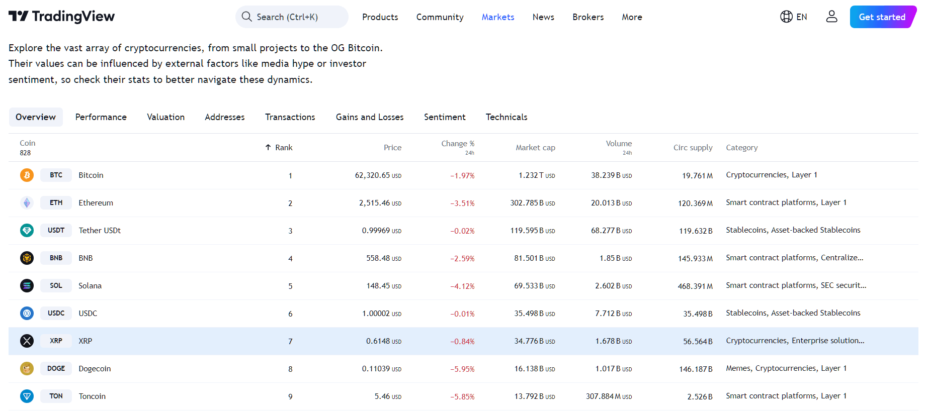 By TradingView - XRP Performance Overview