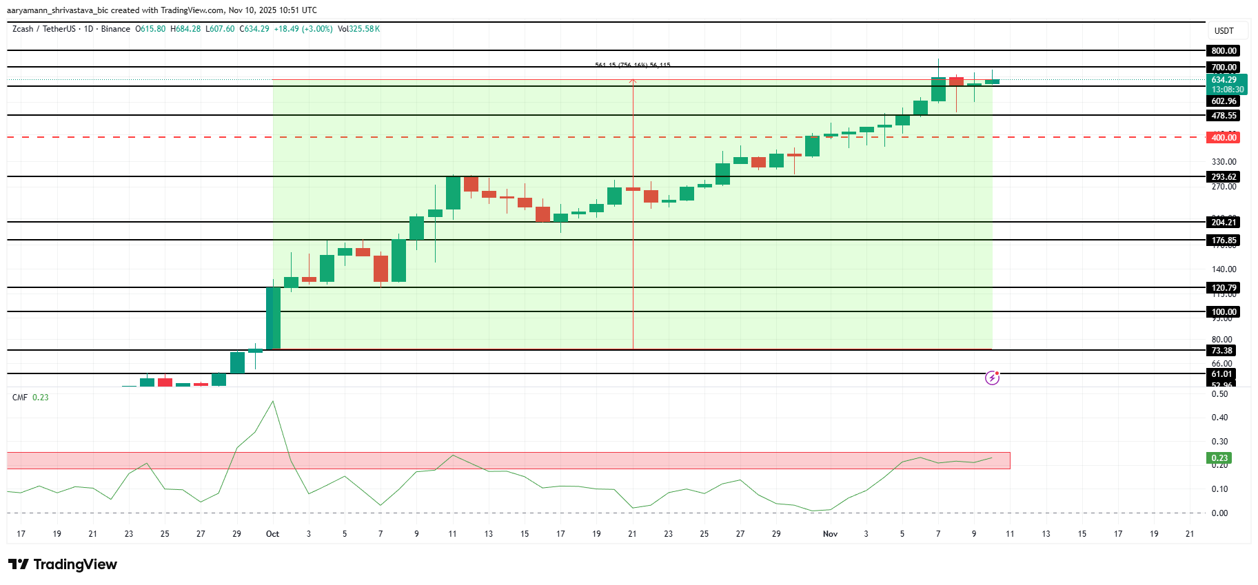 تحليل سعر ZEC