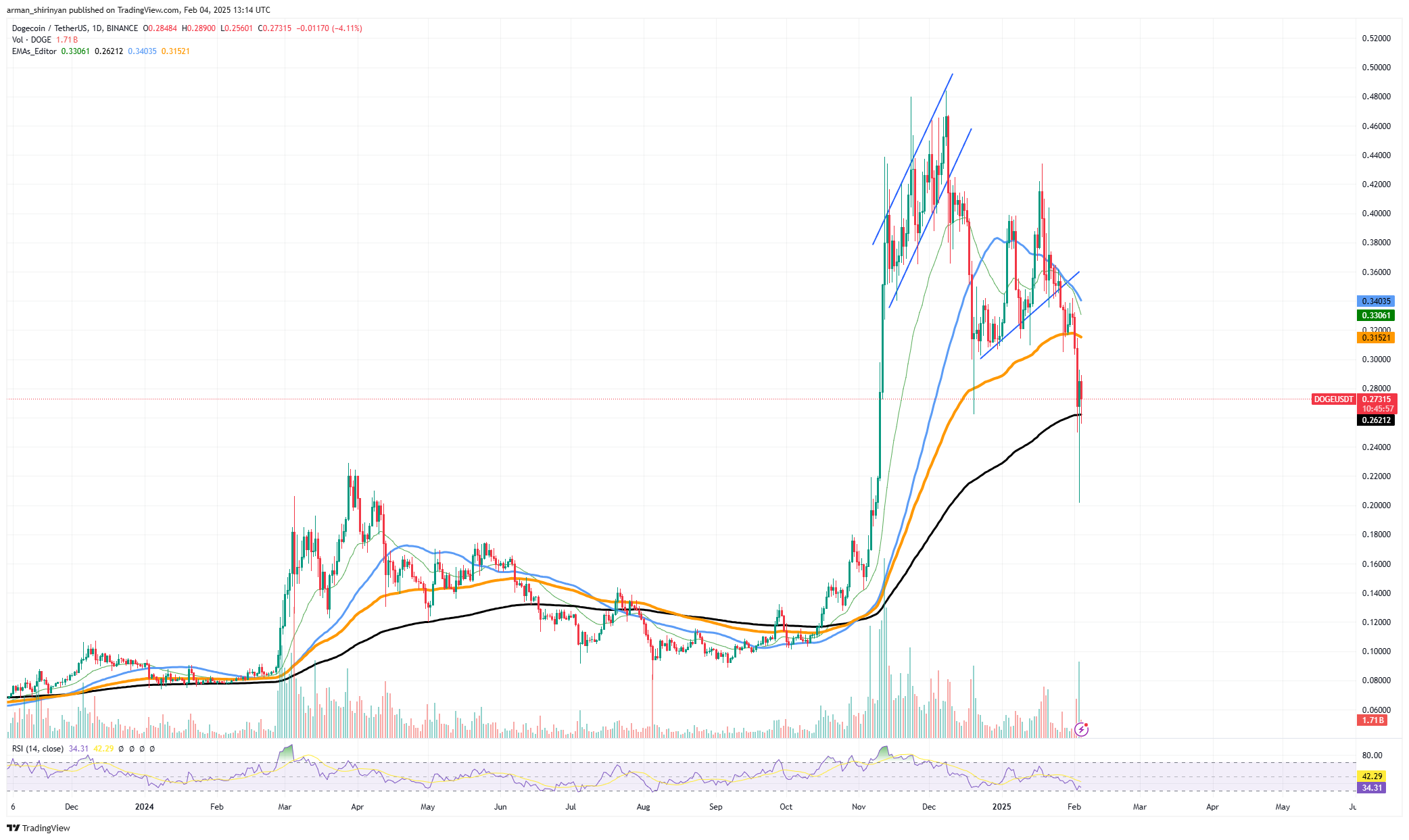 Dogecoin (DOGE) достиг важной поддержки, индекс доллара США (DXY) сигнализирует о росте биткоина, Ethereum (ETH) демонстрирует худшие показатели среди 10 лучших