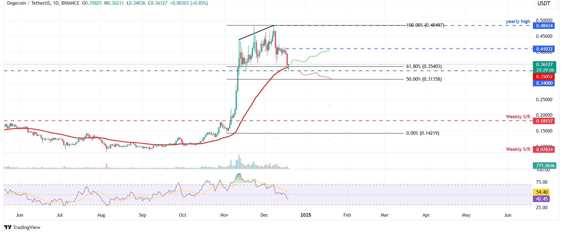 DOGE/USDT daily chart