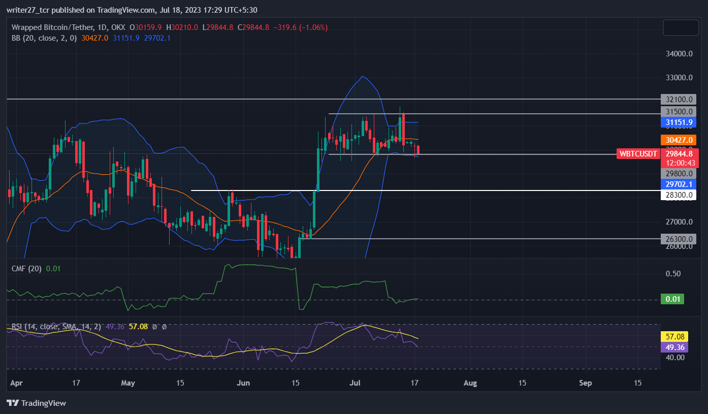 Завернутый прогноз цены биткойна: цена WBTC меняет тренд