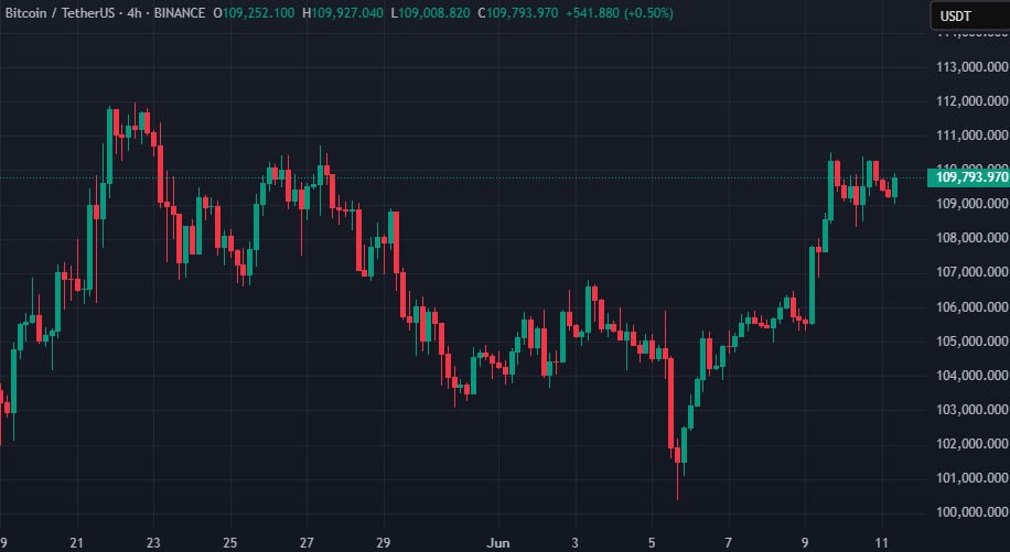 Биткоин отреагировал незначительным ростом на данные по инфляции в США