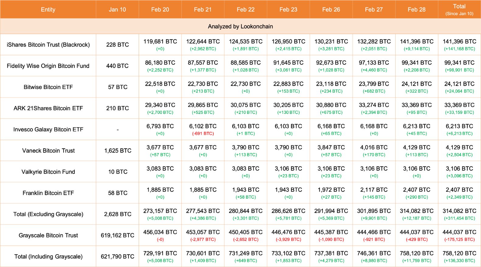 Bitcoin ETFs amass $7.7 billion in trading volume, registering a new daily record