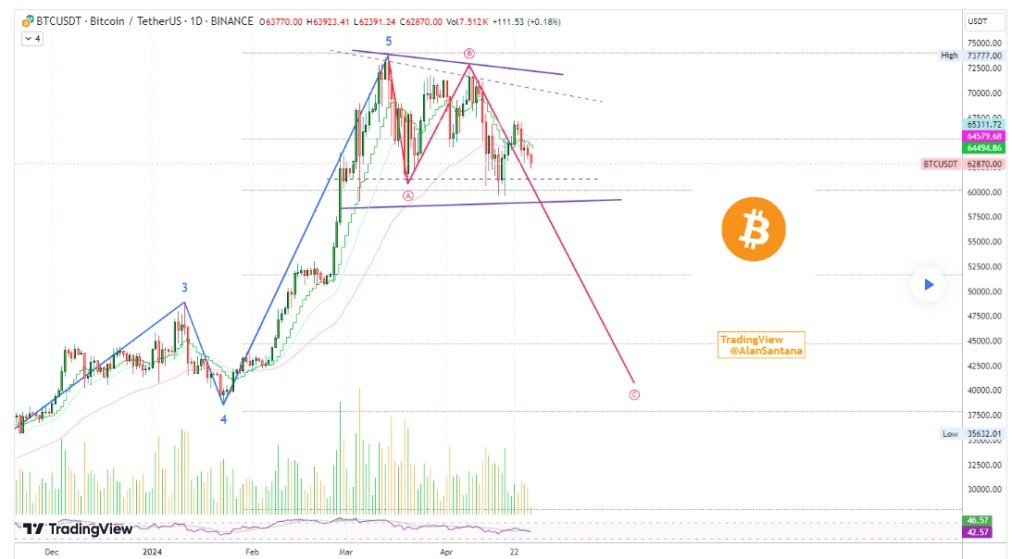 Криптоаналитик не исключает падение биткоина в мае на 50%