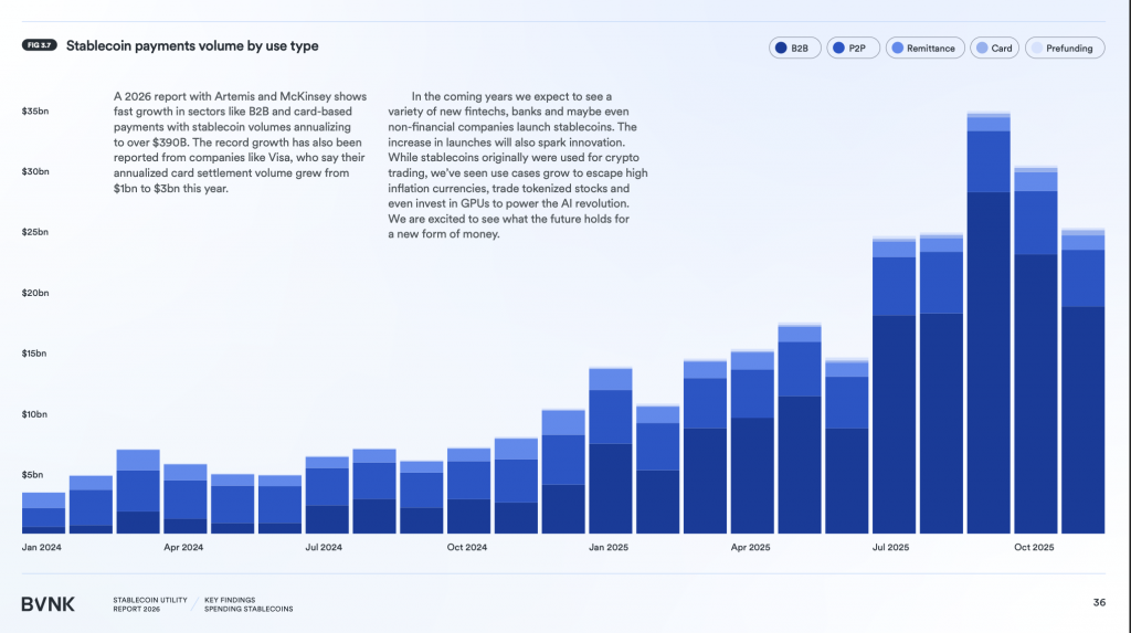 Рынок стейблкоинов превысил $300 млрд: пользователи экономят до 40% на международных переводах