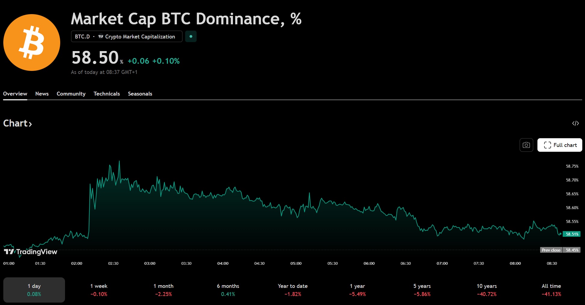 Криптовалюты, Цена Биткоина, Массовое принятие, Рынки, Анализ цен, Анализ рынков