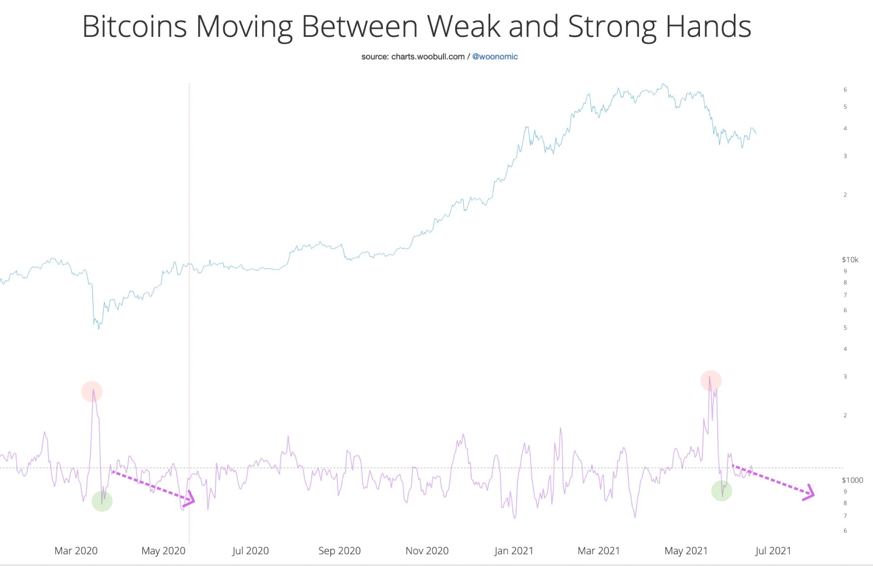 Движение биткоина. Weak vs strong.