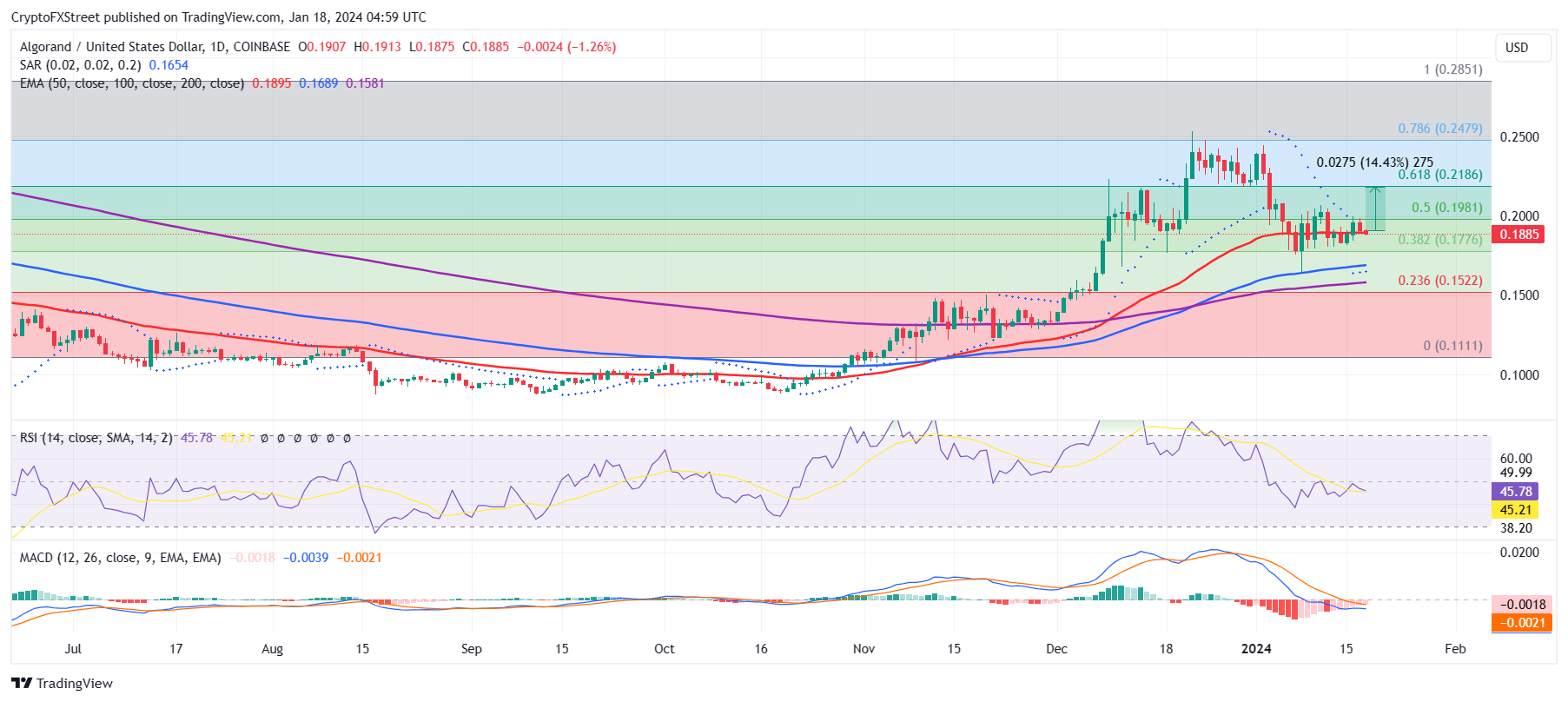 ALGO/USD 1-day chart