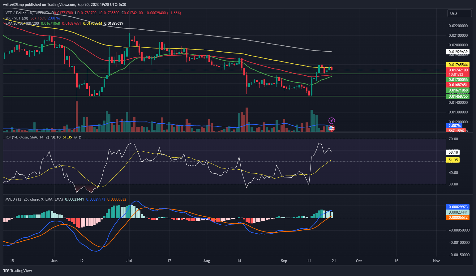 VeChain Price Prediction: Will VET Sustain or Slip From Here?