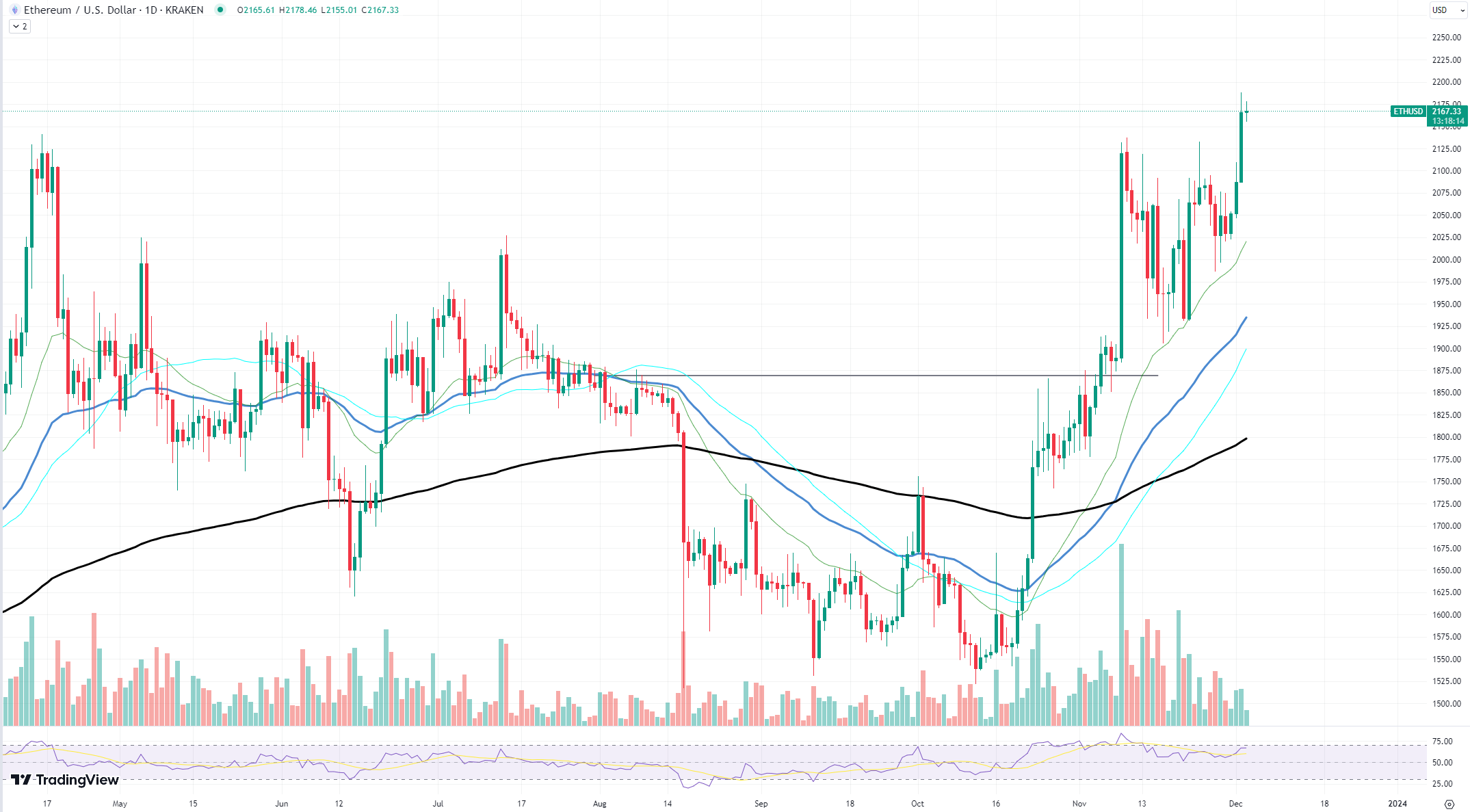 https://www.tradingview.com/symbols/ETHUSD/?exchange=Coinbase