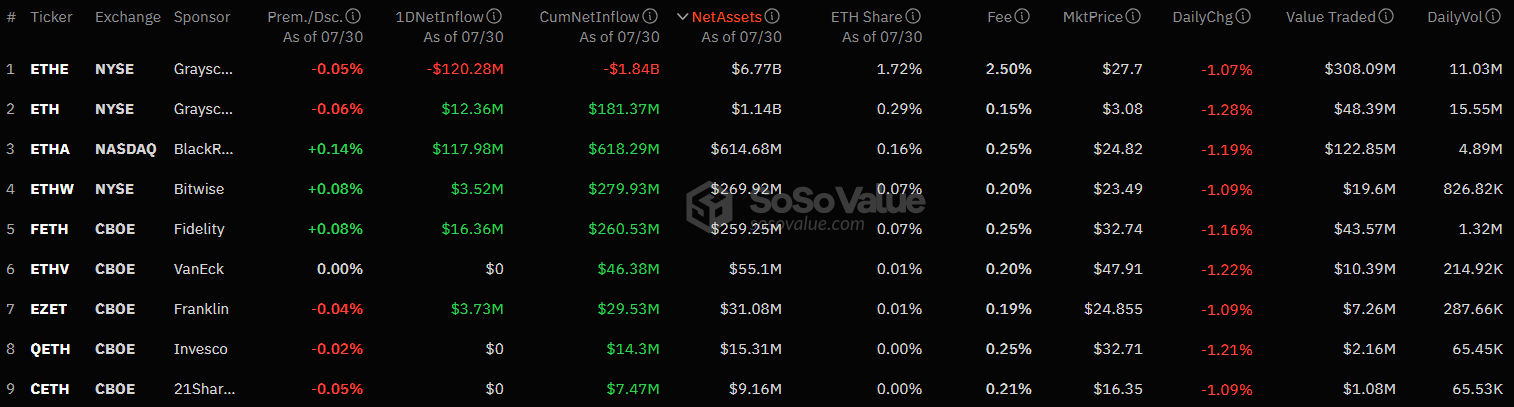 Спотовые Ethereum-ETF отметились притоком после четырех дней отрицательной динамики