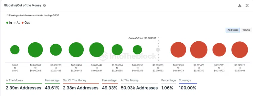 In&Out the Money Dogecoin 