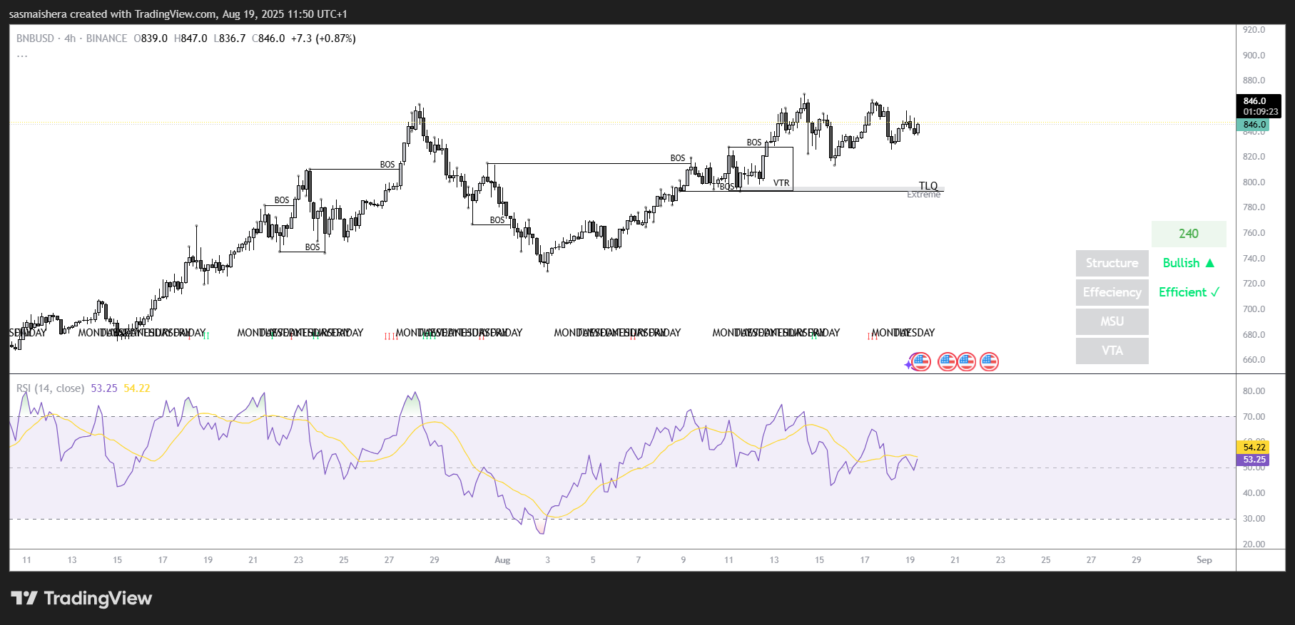 BNB/USD 4-hour chart