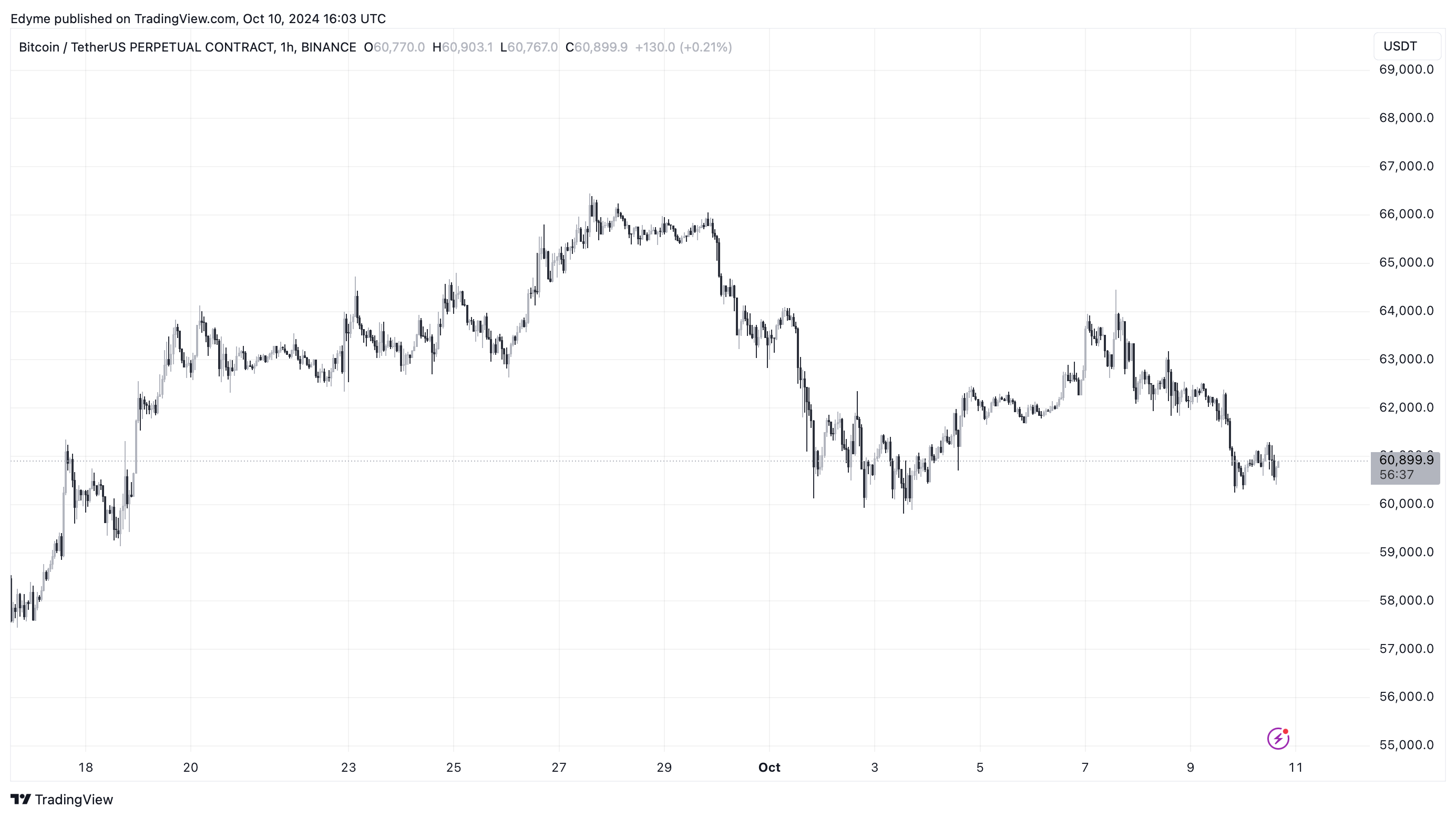 BINANCE:BTCUSDT.P Chart Image by Edyme