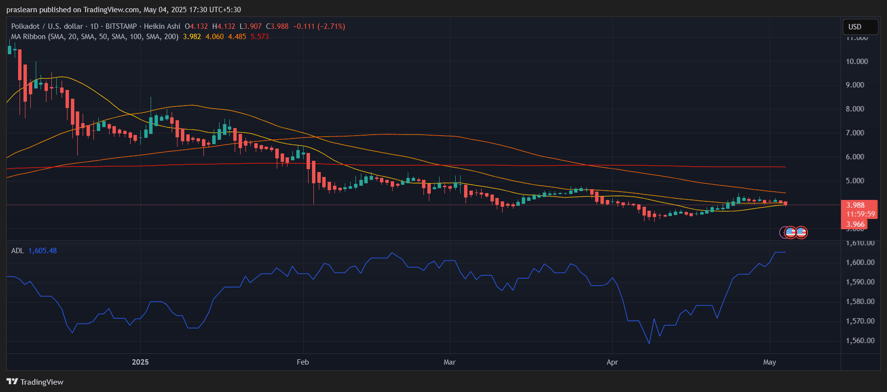 Polkadot Price Prediction