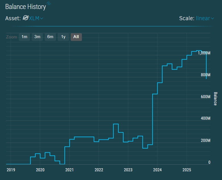 XLM supply on Binance. Source: Stellar.expert