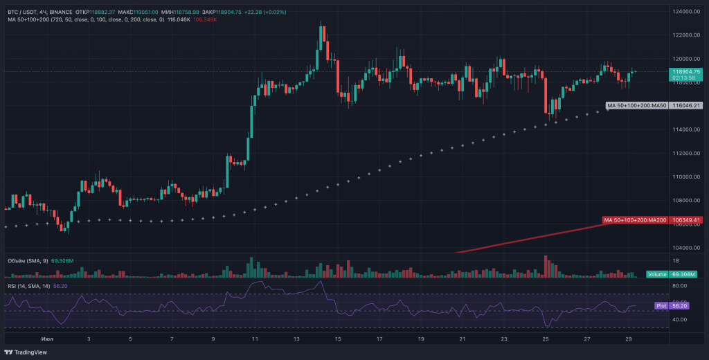 Биткоин проигнорировал продажу Galaxy Digital на $450 млн
