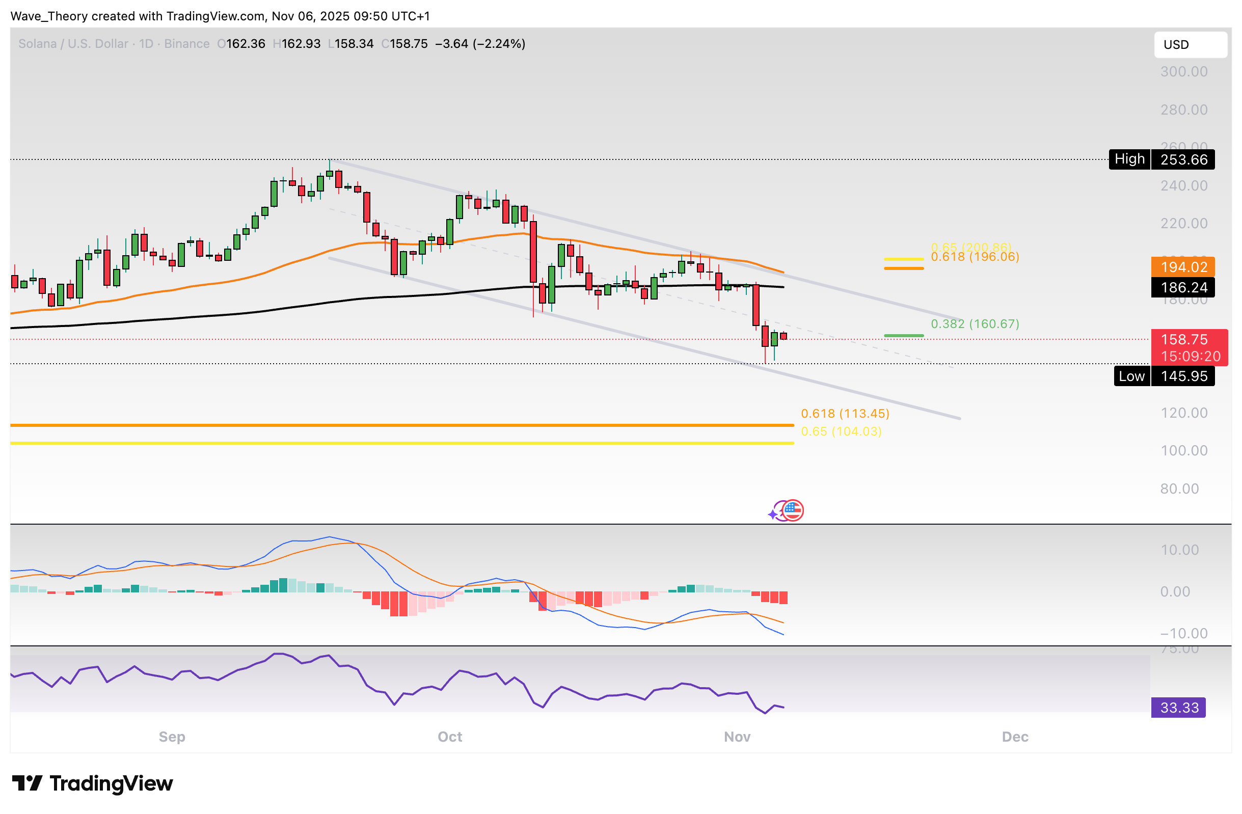Solana Preis Chart Tradingview