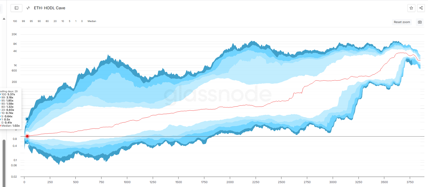 Ethereum HODL Caves. 