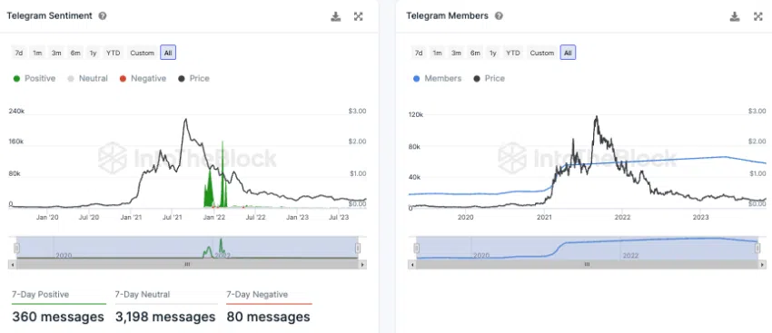 Telegram Sentiment zu ADA