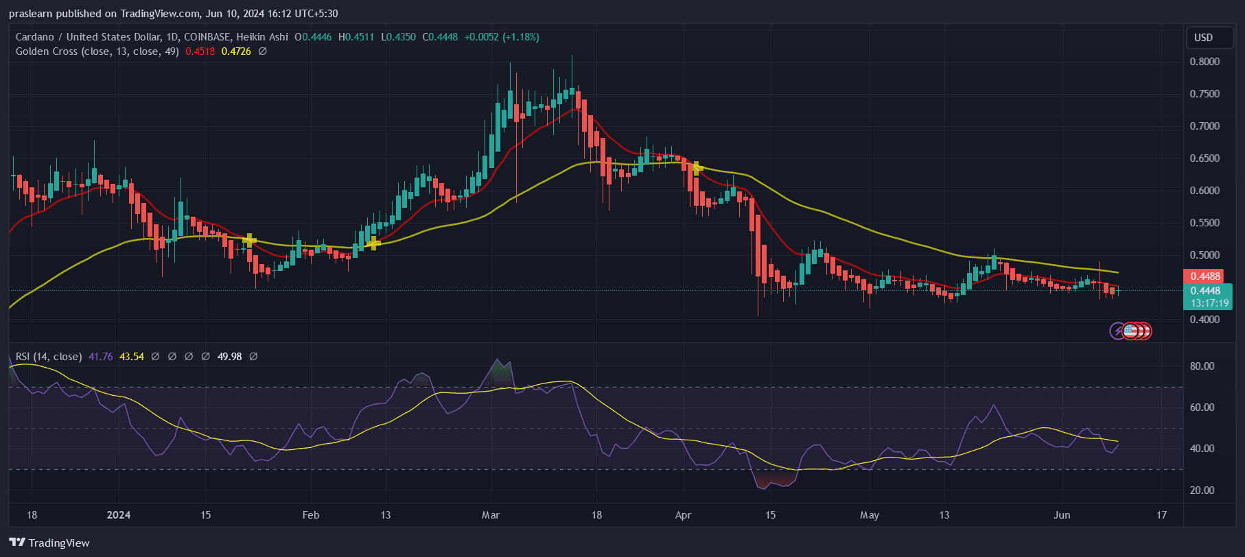 Cardano Price Prediction June 2024