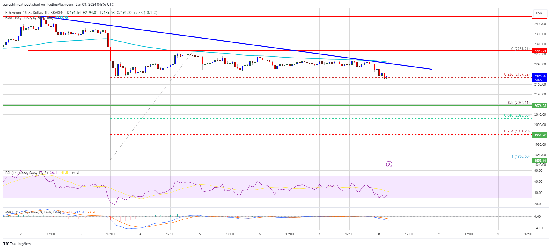 لكل حصانٍ كبوة.. هذا ماينطبق على الإثيريوم في هذه الأيام لنتعرف على التفاصيل 2 Ethereum 5