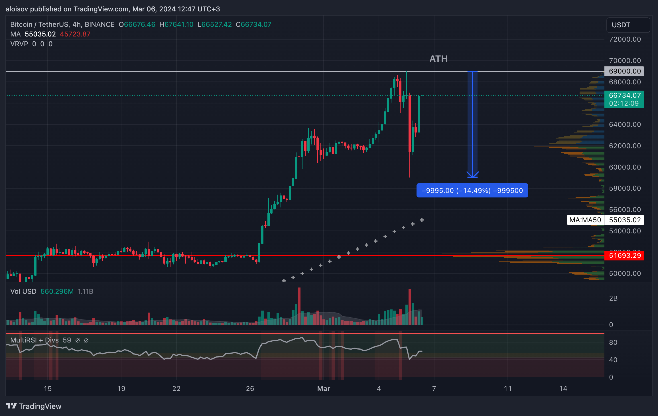 Какая такая коррекция биткоина? Продолжаем движение