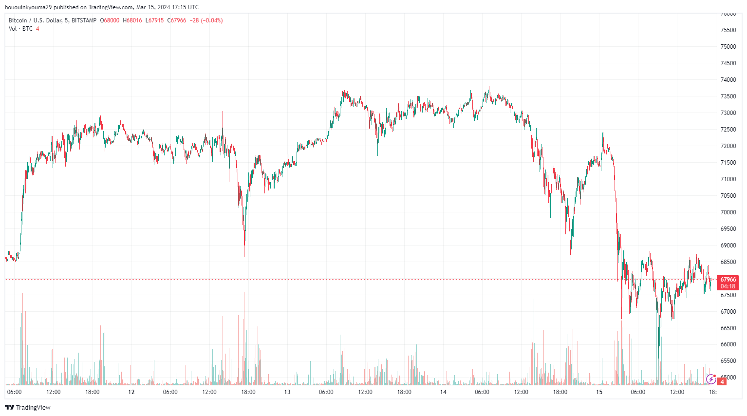 BITSTAMP:BTCUSD Chart Image by hououinkyouma29