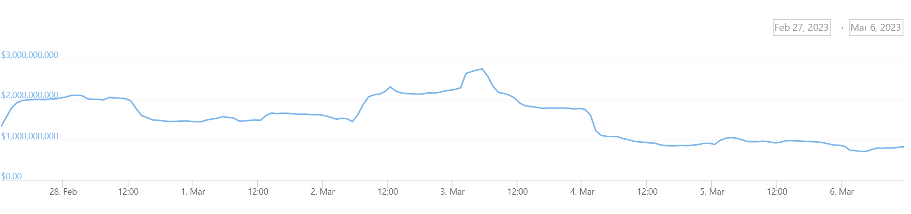 A graph showing trading volumes on the Upbit crypto trading platform over the past seven days.