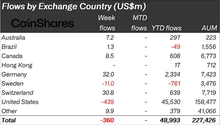 Криптофонды потеряли $360 млн, несмотря на снижение ставки ФРС