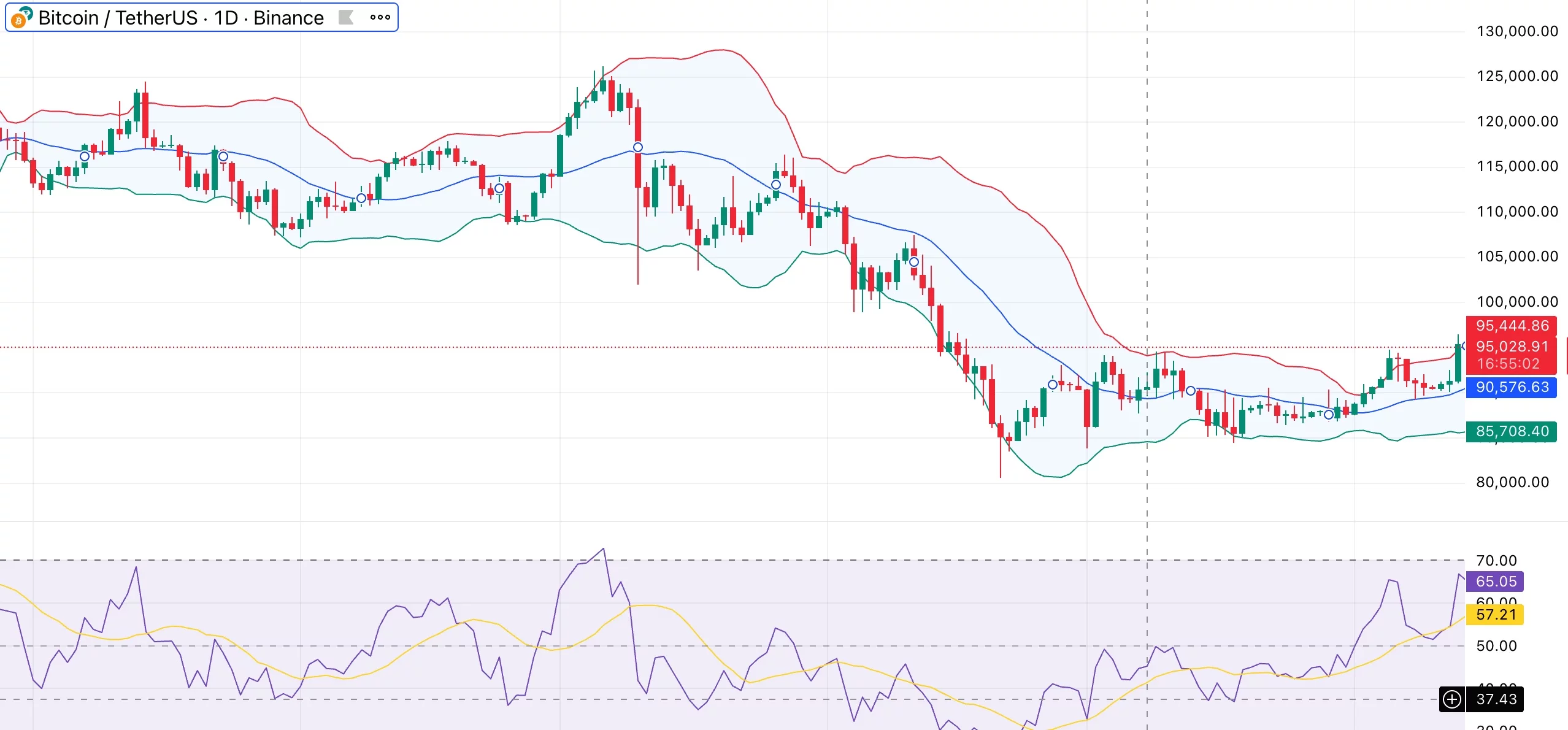 Bitcoin price reclaims $95K as U.S. spot BTC ETFs record $753M in inflows - 1