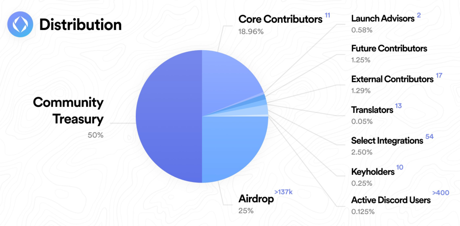 Имя службы. Stepn token allocation. Stepn token distribution. NFT Ethereum name service. Telegram in Top Charts.