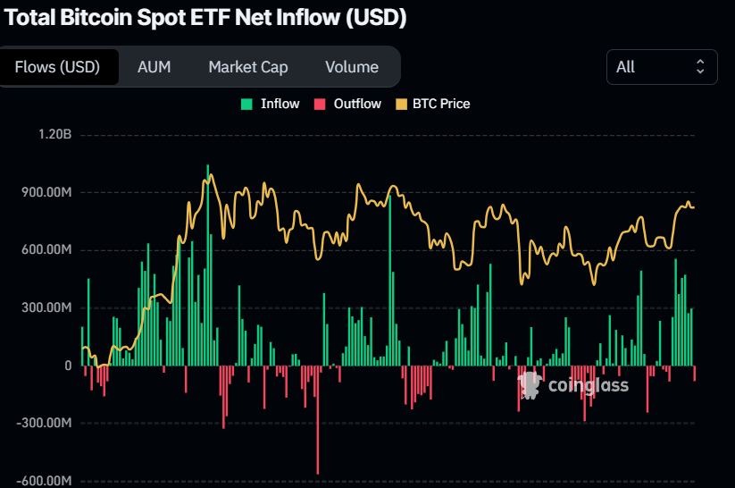 Total Bitcoin Spot ETF Net Inflow chart. Source: Coinglass