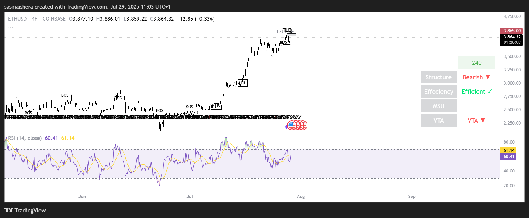 ETH/USD 4H chart